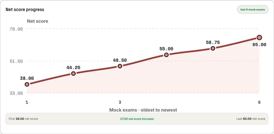 Comparable mock exam net chart captured from the demo result screen